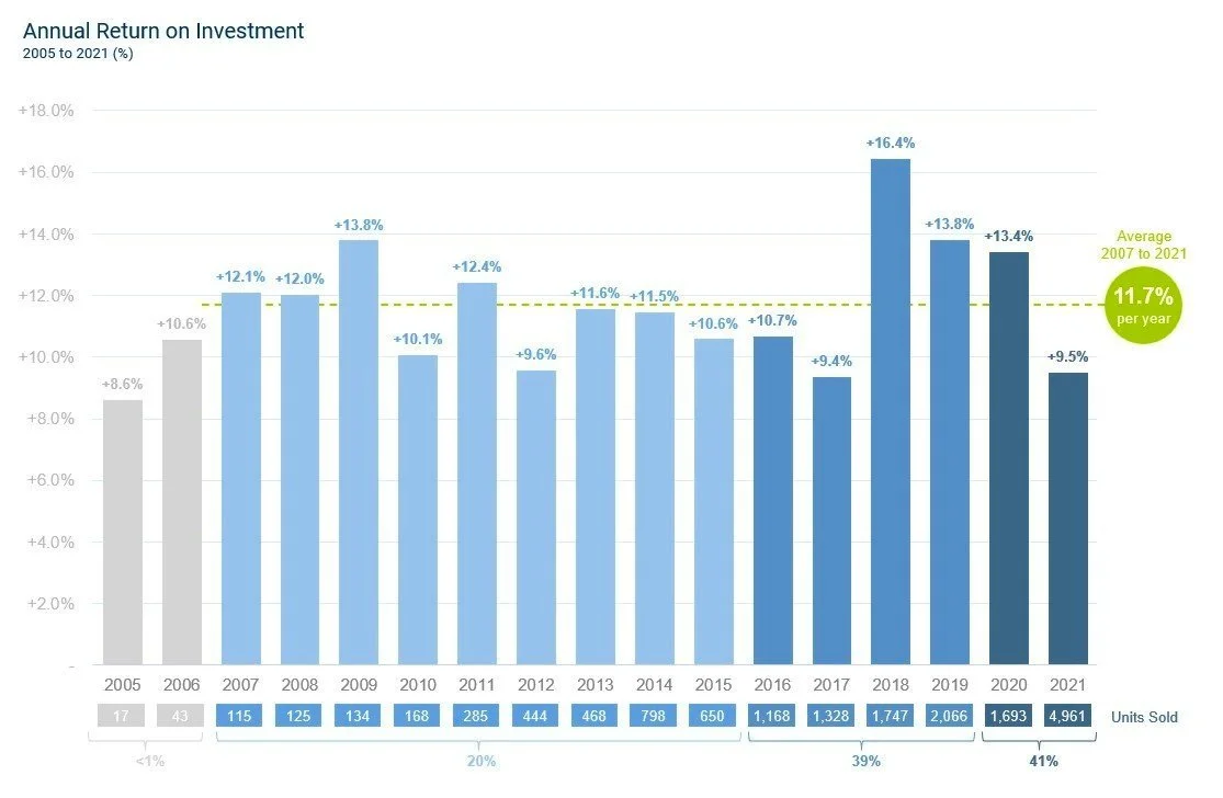 Lego investing discount 2021